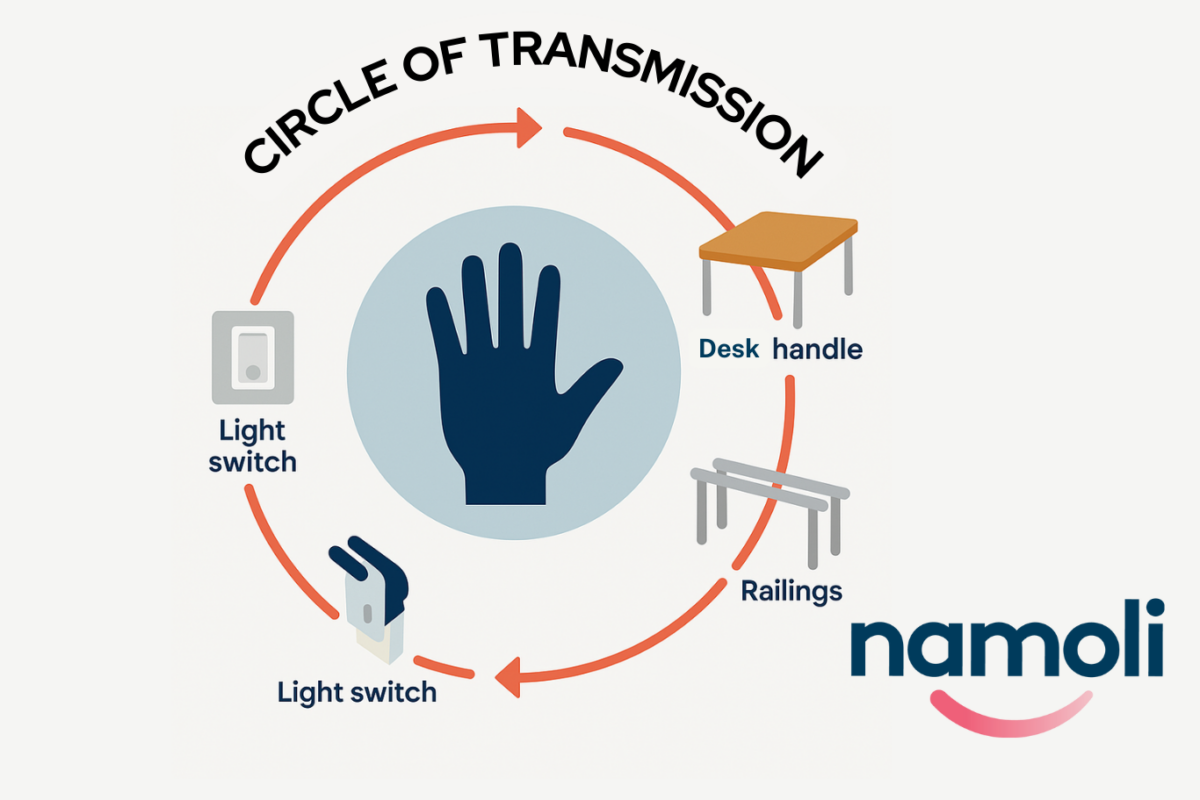 Infographic illustrating the “Circle of Transmission” in healthcare settings, showing how contaminated hands and high-touch surfaces like door handles, desks, railings, and light switches contribute to the spread of infection if not properly disinfected.