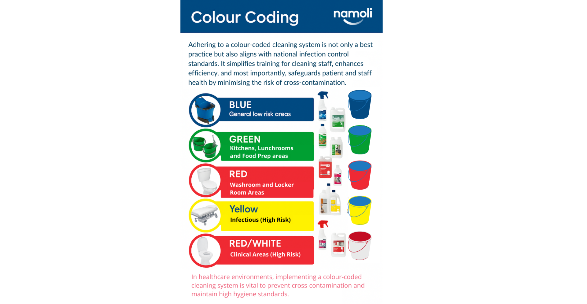 Infographic illustrating a colour-coded cleaning system for healthcare settings, showing blue for low-risk areas, green for food preparation, red for general washrooms, yellow for clinical areas, and red/white for sanitary appliances, aimed at preventing cross-contamination.