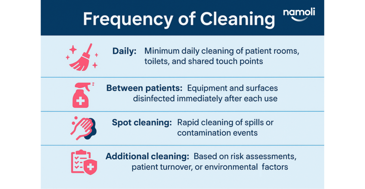 Infographic outlining the frequency of cleaning in healthcare settings, covering daily cleaning of patient rooms and touch points, cleaning between patients, rapid spot cleaning for spills, and additional cleaning based on risk assessments.