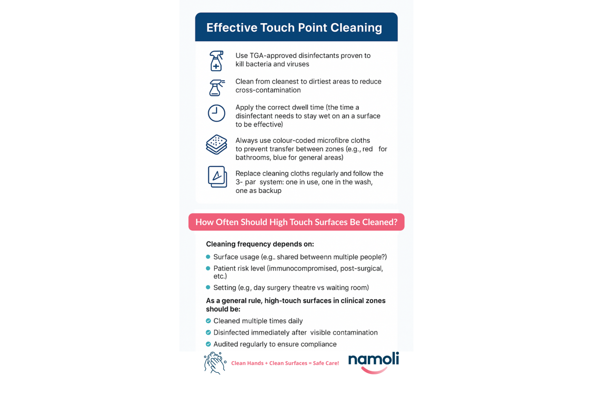 Checklist-style infographic titled “Effective Touch Point Cleaning” displaying best practices for disinfecting high-touch surfaces in healthcare settings, including use of TGA-approved disinfectants, colour-coded cloths, dwell time, and recommended cleaning frequency.