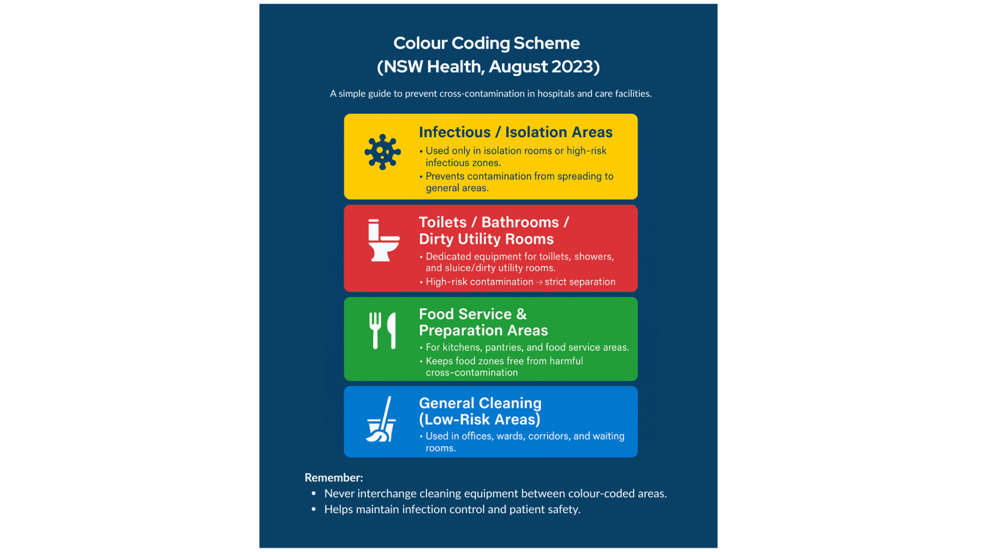 Infographic showing the Australian healthcare cleaning colour coding system with four blocks: Yellow for infectious/isolation areas (biohazard icon), Red for toilets/bathrooms/dirty utility rooms (toilet icon), Green for food service and preparation areas (fork and knife icon), and Blue for general cleaning in low-risk areas (mop icon). A reminder at the bottom states: never interchange cleaning equipment between colour-coded areas to maintain infection control and patient safety.